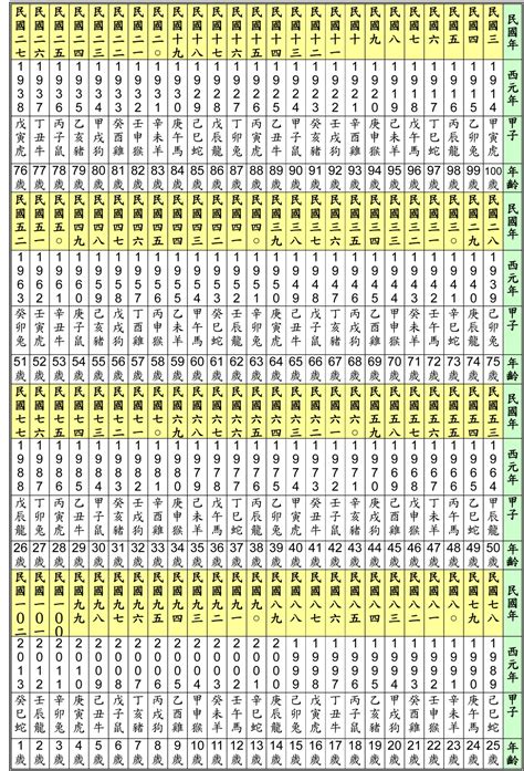 81年次|年歲對照表